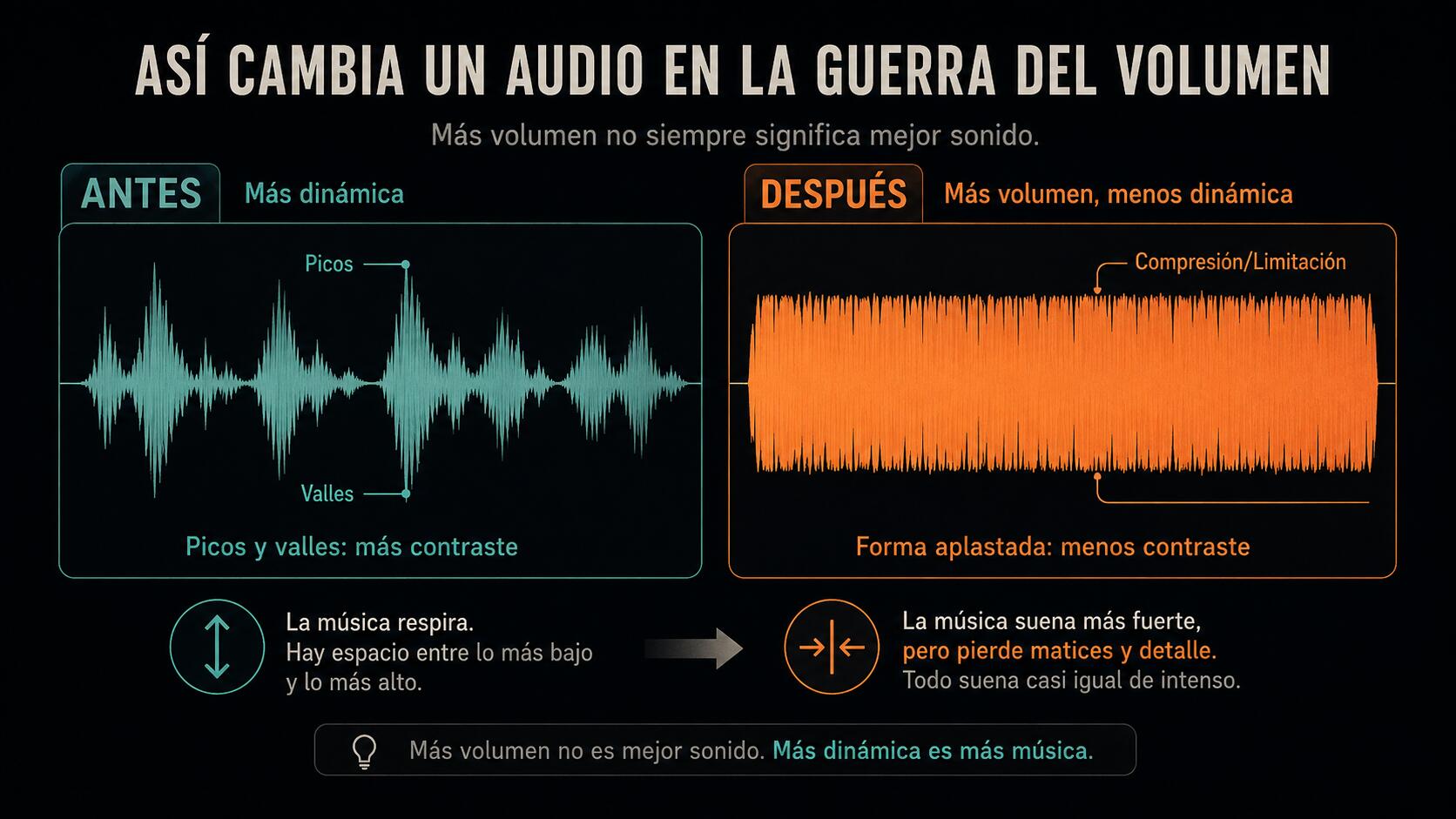 Infografía que compara una forma de onda con picos y valles frente a otra comprimida y limitada, más fuerte pero con menor rango dinámico